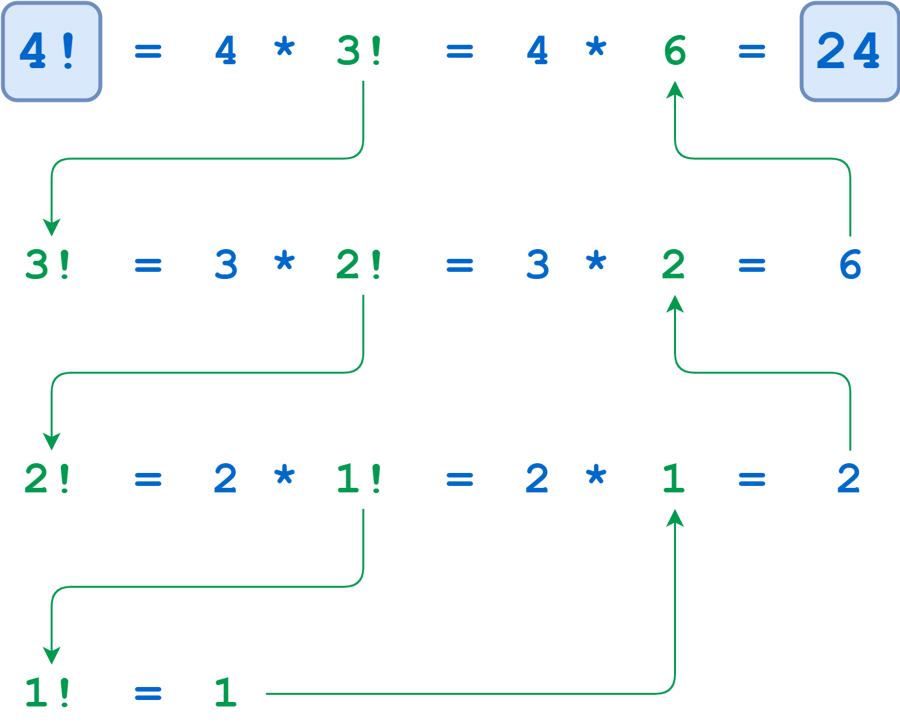 Factorial illustration