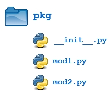 Illustration of hierarchical file structure of Python packages