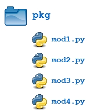 Illustration of hierarchical file structure of Python packages
