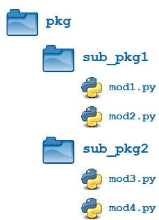 Illustration of hierarchical file structure of Python packages